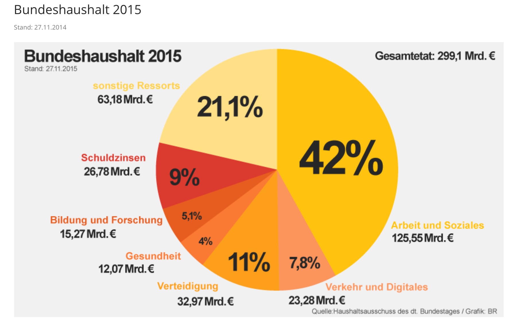 Bundeshaushalt 2015